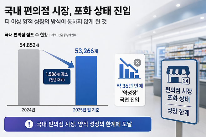 국내 편의점 점포 수 현황(산업통상자원부 자료)
