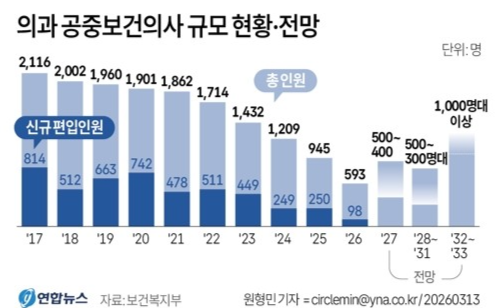 연도별 의과 공중보건의 규모 현황./연합뉴스/