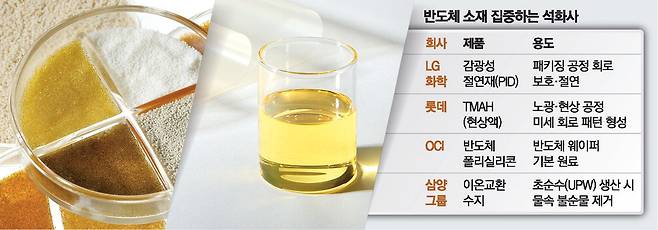 초순수 생산용 이온교환수지(왼쪽)와 반도체 패키징 핵심 소재인 감광성 절연재. 삼양그룹·LG화학