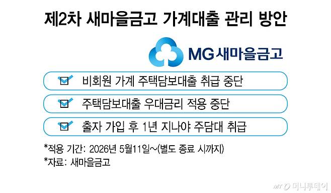 제2차 새마을금고 가계대출 관리 방안/그래픽=김지영