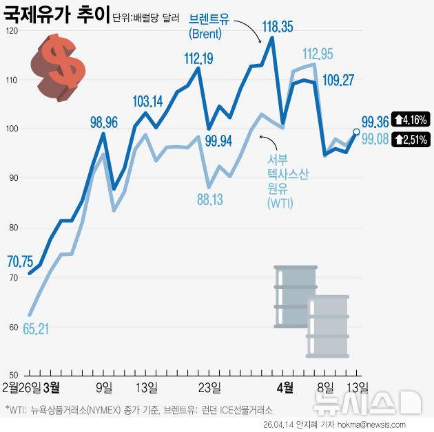 [서울=뉴시스] 미국이 이란의 호르무즈 해협 봉쇄에 맞서 13일 오전 10시(미국 동부시간)부터 호르무즈 해협 '역봉쇄'에 돌입했다. 13일 미국 서부텍사스원유(WTI)는 전장 대비 2.51% 상승한 배럴당 99.08달러에 거래를 마쳤다. 국제 유가 기준물 브렌트유 종가는 전장 대비 약 4.16% 오른 배럴당 99.36달러를 기록했다. (그래픽=안지혜 기자)  hokma@newsis.com