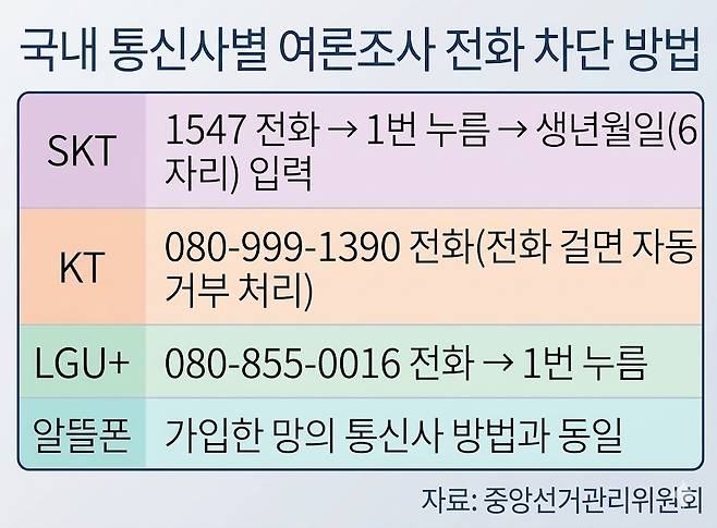 통신사별 여론조사 전화 차단 방법. 이미지=제미나이 제작