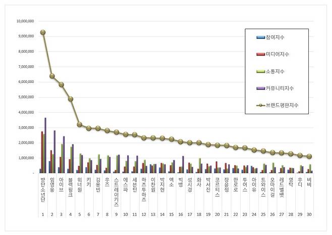 1위 방탄소년단, 2위 임영웅, 3위 아이브