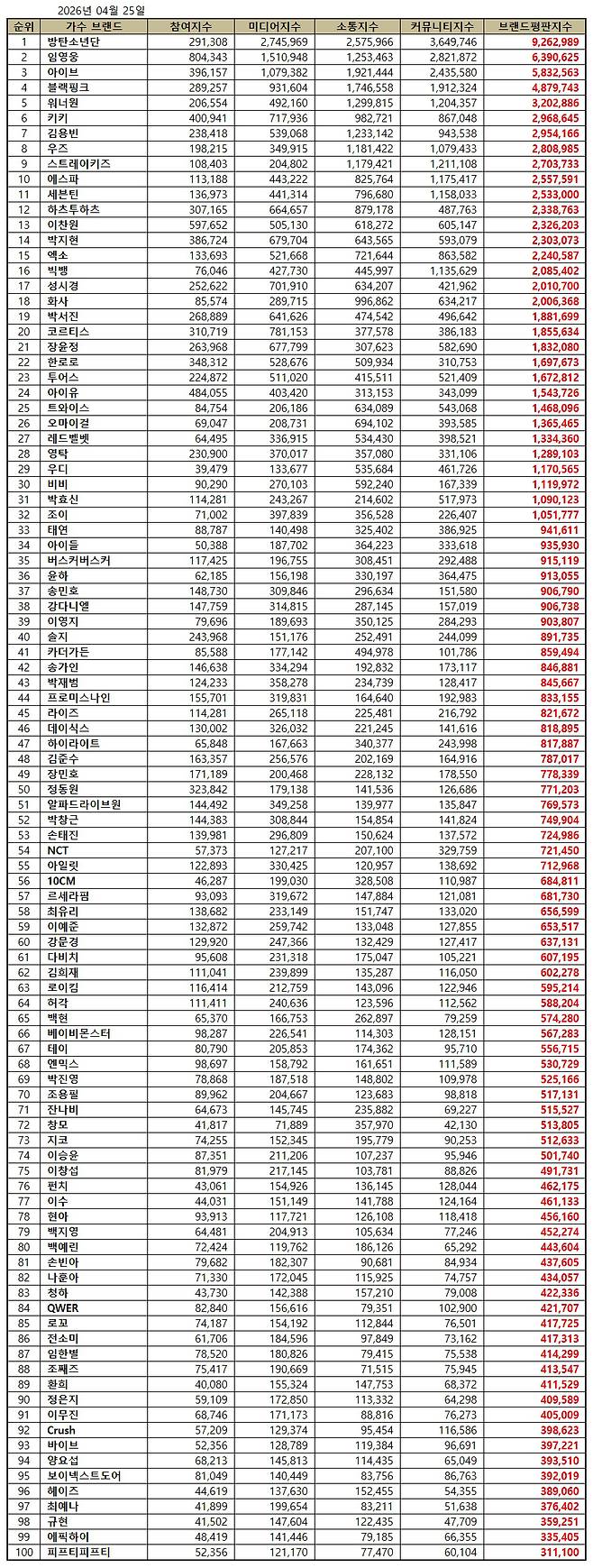 1위 방탄소년단, 2위 임영웅, 3위 아이브