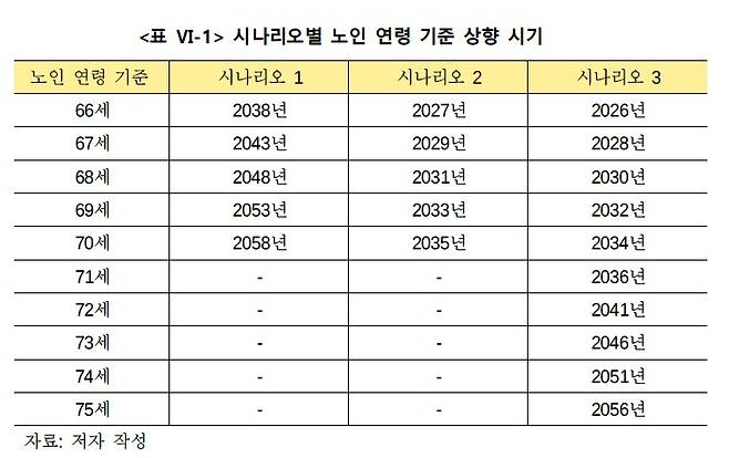 노인연령 기준 상향 시나리오 [정책 보고서 '실버시대와 재정' 발췌. 재판매 및 DB 금지]
