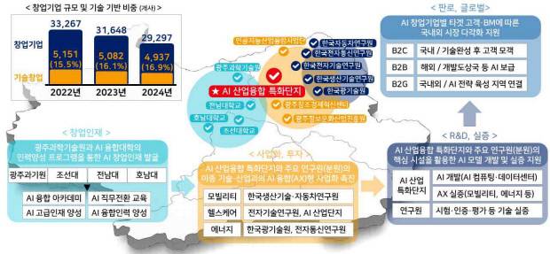 광주시 창업생태계 지원 방향. <중소벤처기업부 제공>