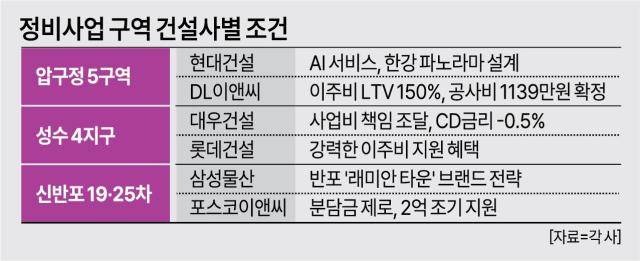 정비사업 구역 건설사별 조건 [그래픽=아주경제]