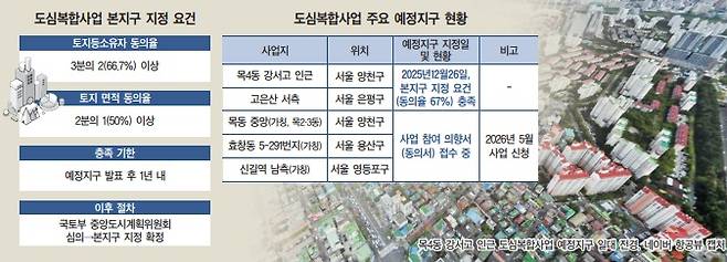 도심복합사업(도심 공공주택 복합사업) 현황. /사진:대한경제 DB