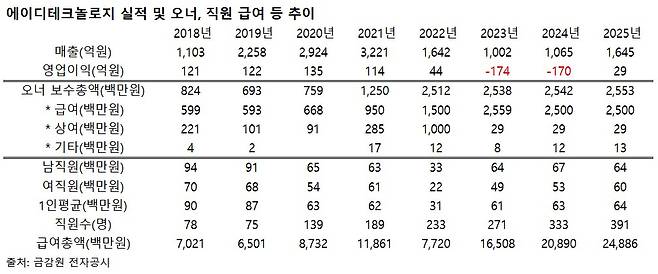 에이디테크놀로지 실적 및 오너, 직원 급여 등 추이.(출처=금감원 전자공시)