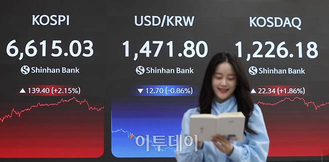 27일 서울 중구 신한은행 딜링룸 전광판에 코스피 지수가 전 거래일보다 139.40포인트(2.15%)오른 6615.03를 나타내고 있다. 코스닥 지수는 전거래일보다 22.34포인트(1.86%)상승한 1226.18에 거래를 마감했다. 원·달러 환율은 오후 3시 30분 기준 전 거래일보다 12.70원 하락한 1471.80원으로 집계됐다. 김예연 인턴기자 kimye@