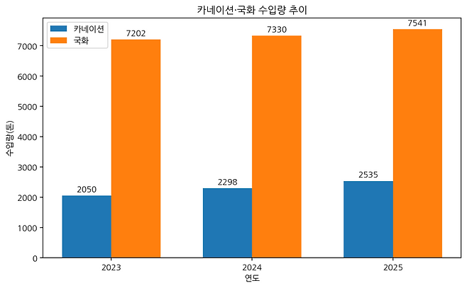 카네이션·국화 수입량 추이(자료:국립농산물품질관리원).(사진=챗GPT AI 생성)