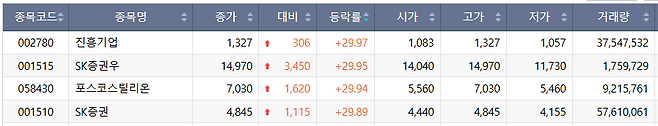 27일 코스피 시장 상한가 종목.(출처=한국거래소)