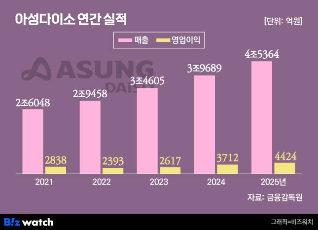 그래픽=비즈워치