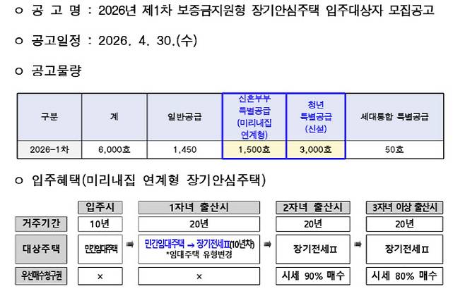 2026년 1차 보증금지원형 장기안심주택 입주대상자 모집공고 관련 이미지. (사진=서울시 제공)