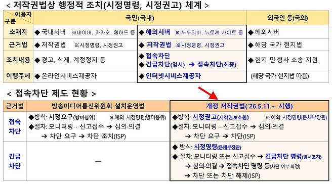 긴급차단·접속차단 체계