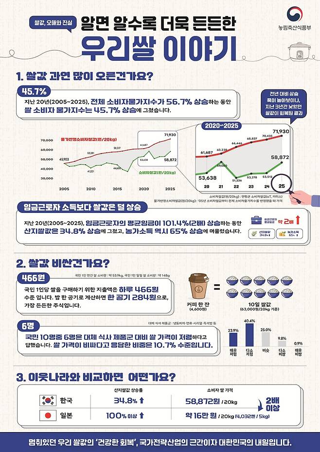 농림축산식품부 쌀값 설명 인포그래픽 (농림축산식품부 제공. 재판매 및 DB금지) 2026.4.27 /뉴스1