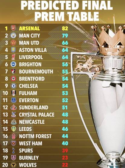 슈퍼컴의 프리미어리그 예측 순위  캡처=더선 홈페이지