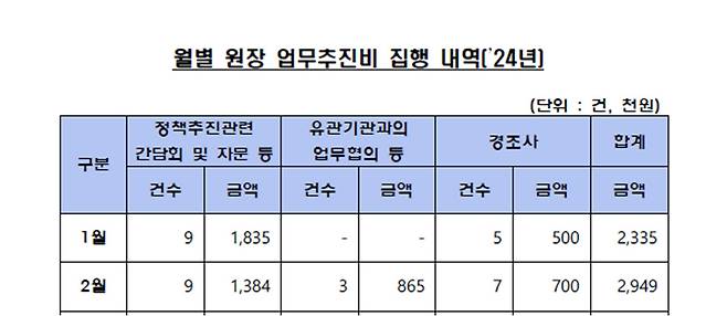 '2024년 금감원장 업무추진비 집행 내역'