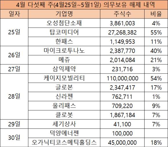 4월 다섯째 주 의무보유 확약 내역 [표=한국예탁결제원]