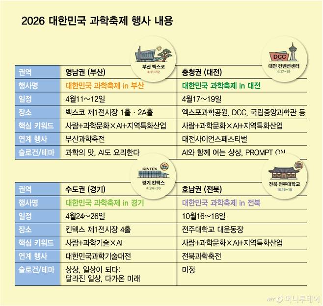 2026 대한민국 과학축제 행사 내용/그래픽=김다나