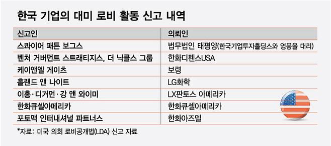 한국 기업의 대미 로비 활동 신고 내역/그래픽=최헌정