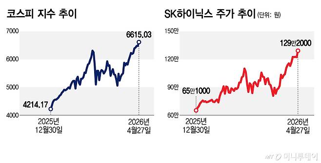 코스피 지수 및 SK하이닉스 주가 추이/그래픽=김지영