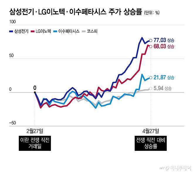 삼성전기·LG이노텍·이수페타시스 주가 상승률/그래픽=윤선정