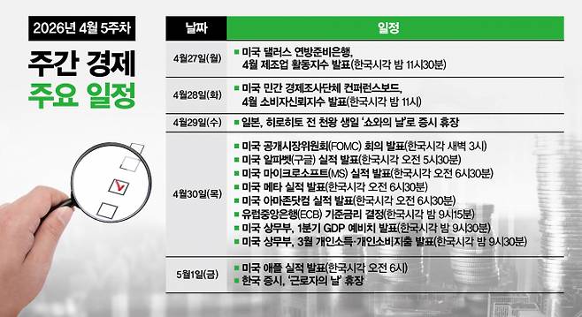 4월 마지막주에는 국내 경제에 영향을 줄 수 있는 해외 경제 이슈가 가득하다. /그래픽=강지호 기자