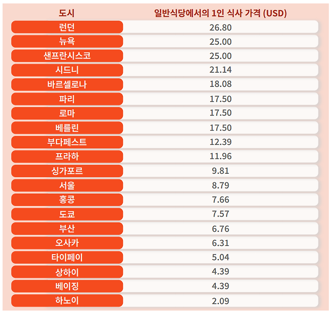 주요 도시 평균 외식 가격  (자료=야놀자리서치)