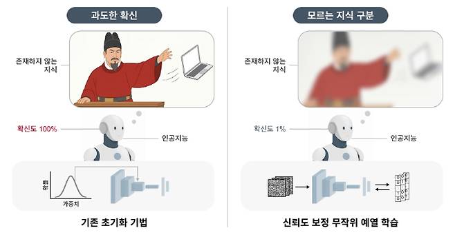 인공지능 모델이 예열학습을 통해 신뢰도 보정을 한 경우와 그렇지 않은 경우. KAIST 제공