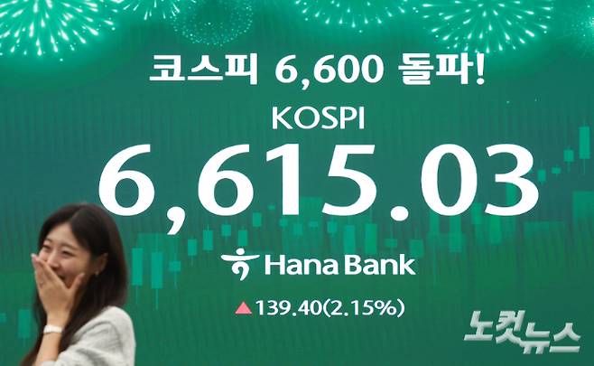 코스피가 6600선을 돌파하면서 사상 최고치를 또 갈아치운 27일 서울 중구 하나은행 딜링룸에 지수가 표시돼 있다.  코스피·코스닥 동반 랠리에 한국 증시 시가총액이 사상 처음으로 6,000조 원을 넘어섰다. 류영주 기자