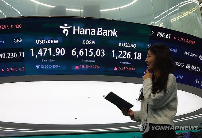 국내 증시 시가총액 사상 첫 6천조원 돌파 (서울=연합뉴스) 임화영 기자 = 국내 증시(코스피, 코스닥, 코넥스) 시가총액이 사상 처음으로 6천조원을 넘어선 27일 서울 중구 하나은행 딜링룸 현황판에 사상 처음으로 6,600선을 돌파한 코스피 종가가 표시돼있다. 
    한국거래소에 따르면 이날 코스피는 전 거래일 대비 139.40포인트(2.15%) 오른 6,615.03으로 장을 마감했다.
    지수는 전 거래일보다 57.97포인트(0.90%) 오른 6,533.60으로 출발한 이후 상승 폭을 키우며 6,600선을 넘어섰다. 2026.4.27 hwayoung7@yna.co.kr
