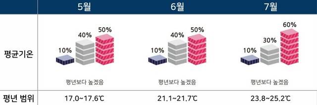 대구·경북 3개월 기온전망. 올 7월의 경우 기온이 평년보다 높을 확율이 60%로 예상된다. 대구지방기상청 제공