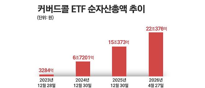 국내 상장된 커버드콜 ETF의 순자산 총액 추이. 출처는 한국거래소. / 그래픽=정승아 디자이너
