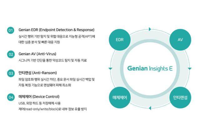 지니언스의 통합 엔드포인트 보안 플랫폼 ‘지니안 인사이츠 E’ [사진=지니언스]
