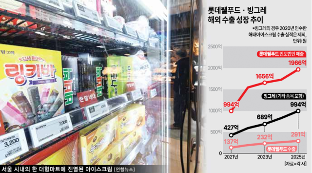 롯데웰푸드·빙그레 해외 수출 성장 추이 [그래픽=아주경제 미술팀]