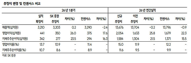 한화오션 추정치 변경 및 컨센서스 비교.