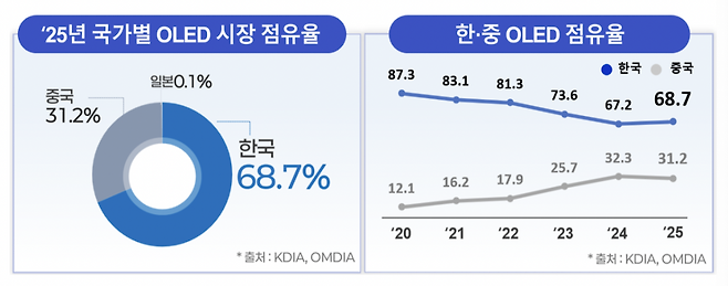 '2025년 국가별 OLED 시장 점유율'과 '한-중 OLED 점유율'(사진제공-한국디스플레이산업협회)