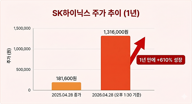 SK하이닉스 주가 추이.(AI 기반 편집 이미지)