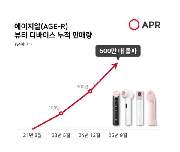 에이지알 뷰티 디바이스 누적 판매량. 사진=에이피알