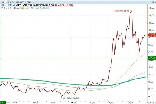 WTI 선물 가격 변동