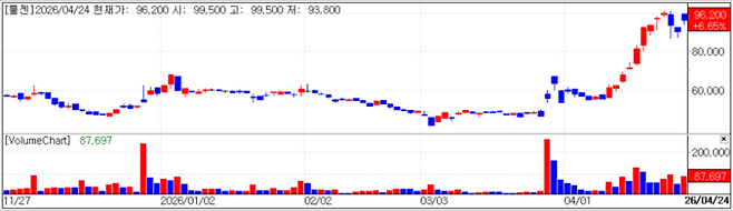 툴젠 차트(자료=KG제로인 MP닥터)