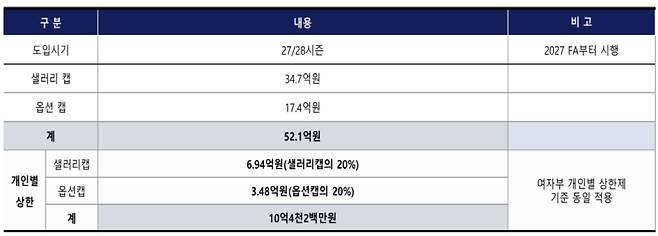 남자부 샐러리캡은 29-30시즌까지 매년 소폭 감소하고 있음. 이에 개인보수 상한 금액도 시즌별로 감소됨     (2028~2029시즌 10억2백만원, 2029~2030시즌 9억6200만원/ 4000만원씩 감소)