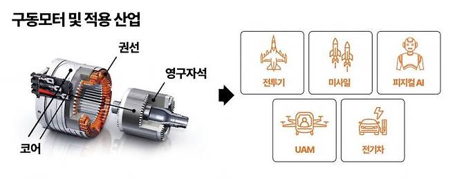 구동모터 및 적용산업. LS에코첨단소재
