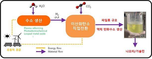 재생에너지와 연계하여 이산화탄소 전환 후 액체 탄화수소를 생산하는 PtL 기술 모식도. 연구팀 제공
