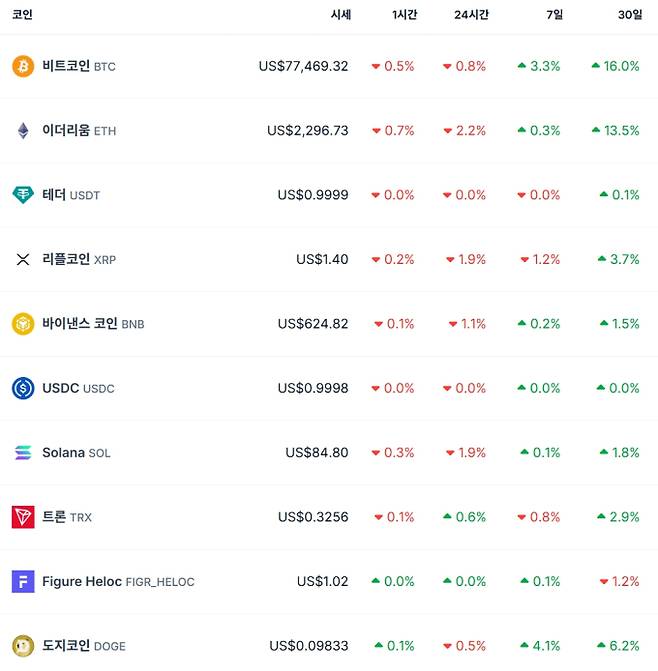 비트코인 시세…이더리움·리플·솔라나·테더·바이낸스·도지 가격 코인게코