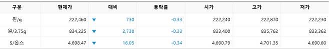 한국거래소(KRX) 금시장 국내 금 시세, 국제 금값 bnt, 한국거래소 금시세(금값) 0.33% 하락