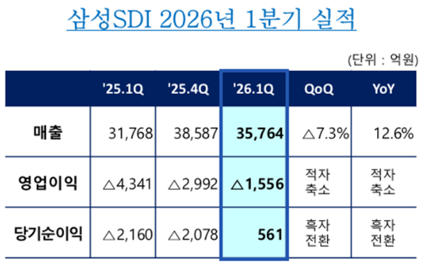 삼성SDI 제공