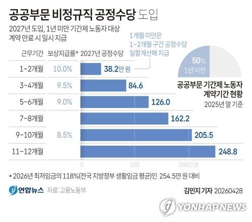 28일 고용노동부에 따르면 정부가 내년부터 공공부문에 종사하는 1년 미만 기간제 노동자에게 공정수당을 지급한다. 연합뉴스