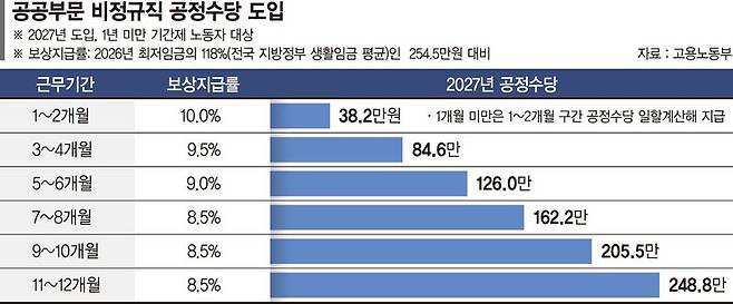 공공 비정규직 한달만 일해도 '퇴직금 명목' 38만원